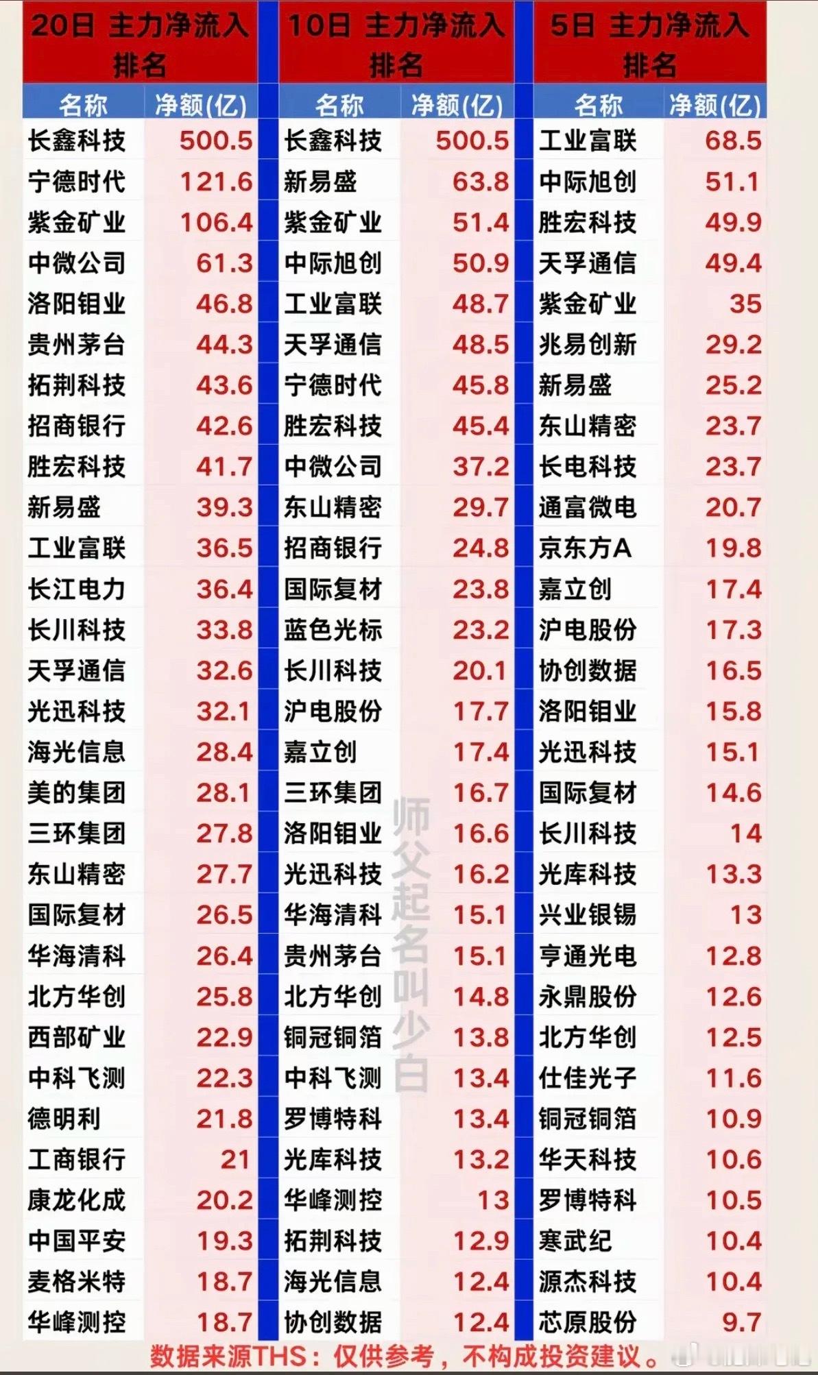 8.09周日  近期：主力大资金净流入抢筹榜！20日、10日、5日资金，净流入流
