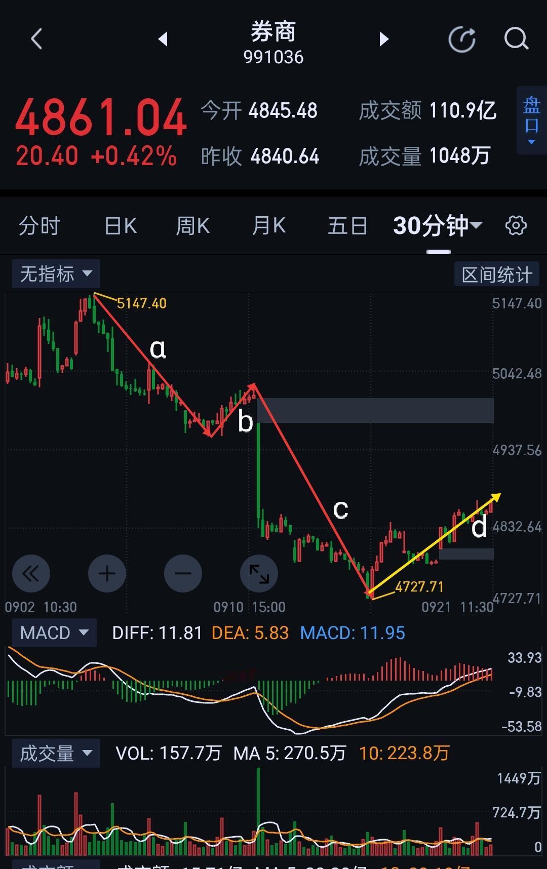 券商，上午图(1)d段三十分钟一笔上继续推进。                 