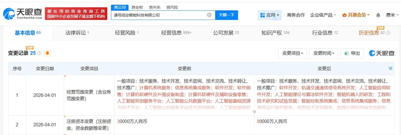中国通号旗下低空智能科技公司增资至8亿 增幅约167%

天眼查App显示，近日