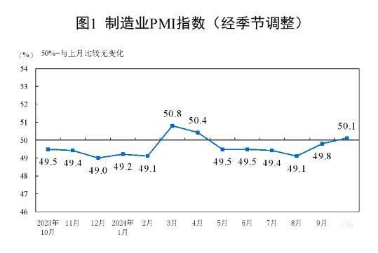 PMI重回扩张区间！A股直线拉升…..

10月份，制造业采购经理指数（PMI）