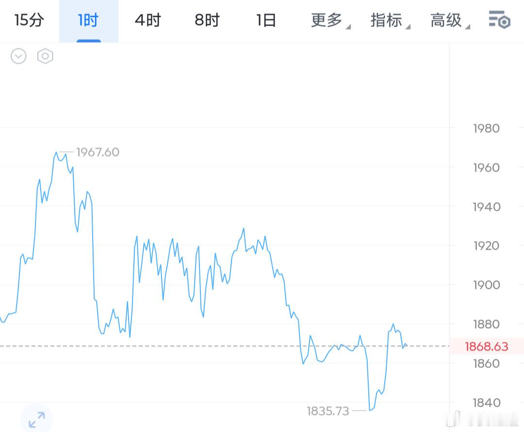 以太坊的回落击穿了1850来到了低点1820附近，但是只是插针试探。随后以太便再