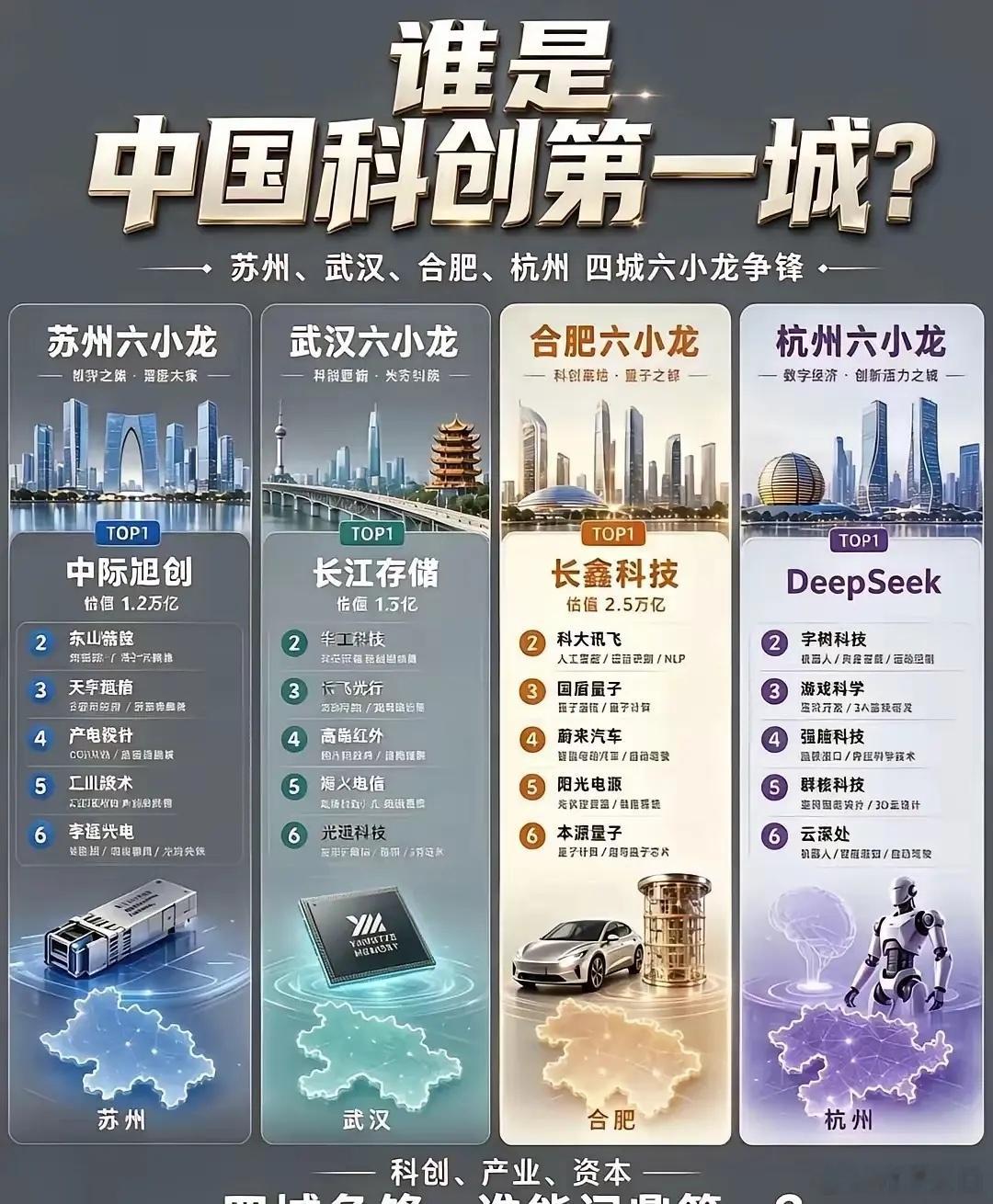 谁是中国科创第一城？1.深圳榜首：比亚迪其他企业：深南电路、香农芯创、影石创新、