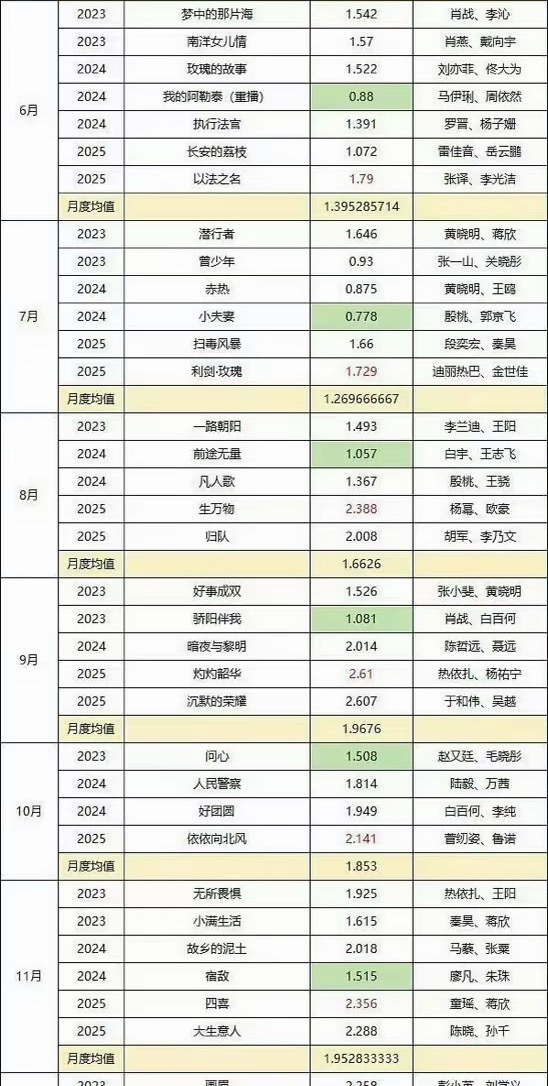 迪丽热巴获最佳电视剧女演员有人说利剑玫瑰收视率不好？利剑玫瑰是历年7月份收视最高