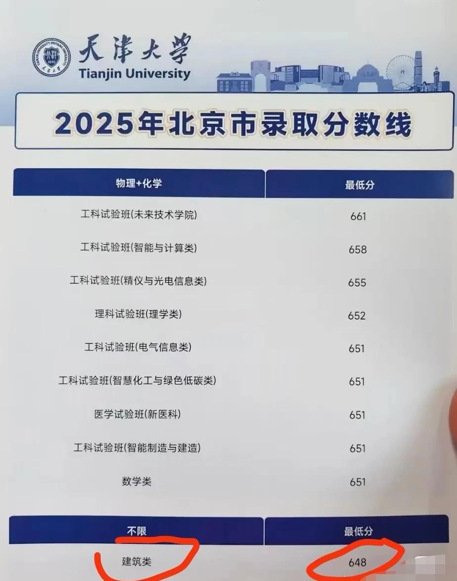 天大建筑系现在是天大录取分的守门员了
天大建筑系现在是天大录取的最低分，成投档线
