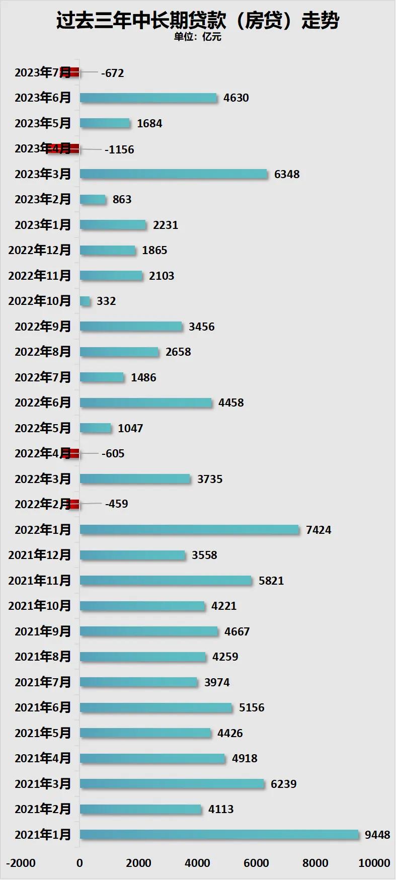 上周央行数据显示，7月份房贷增量为负数。从地方来讲，各种措施想令楼市升温，进而带