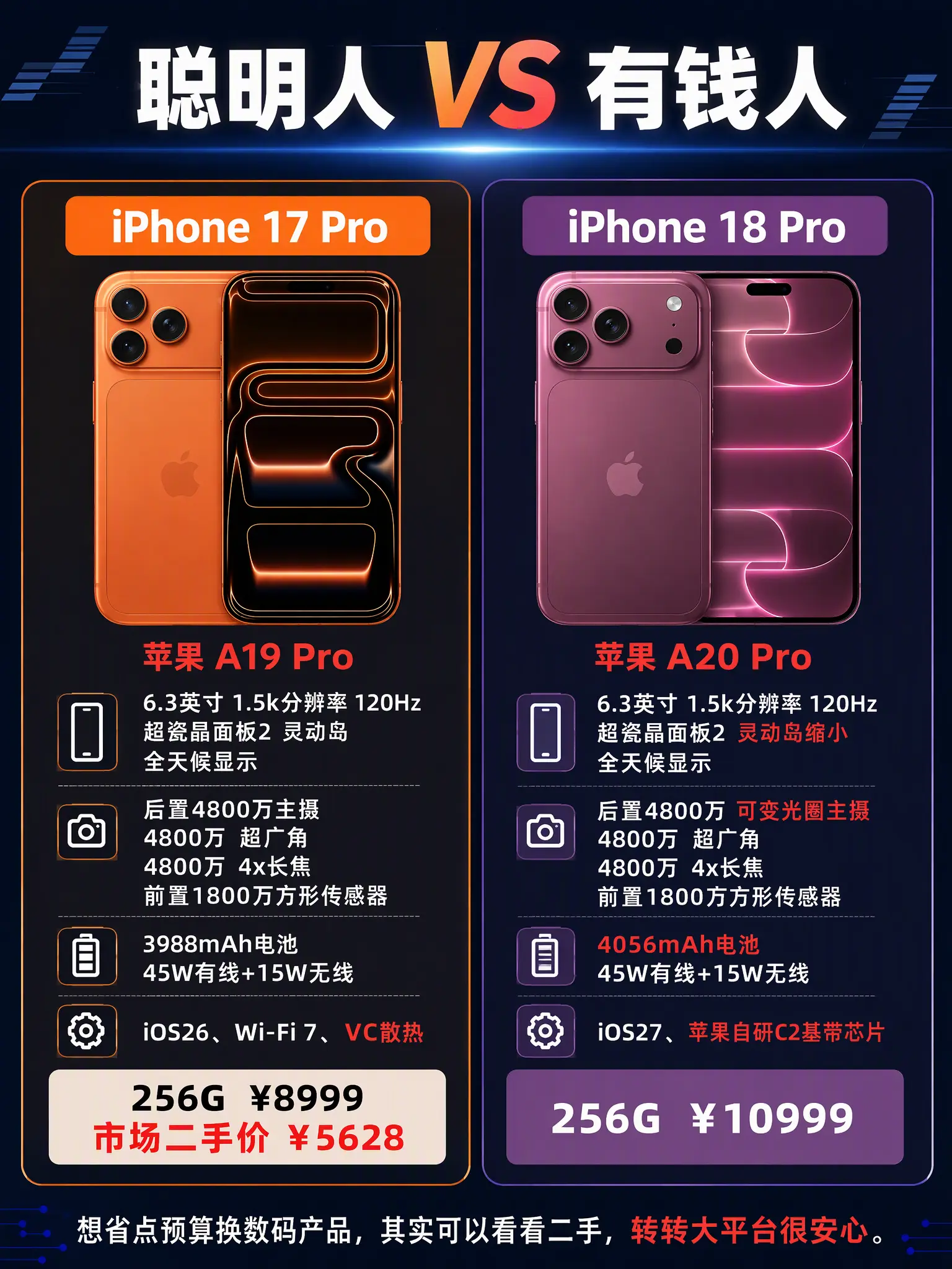选iPhone别多花冤枉钱。想买苹果Pro的朋友别乱冲，按预算选真的能...