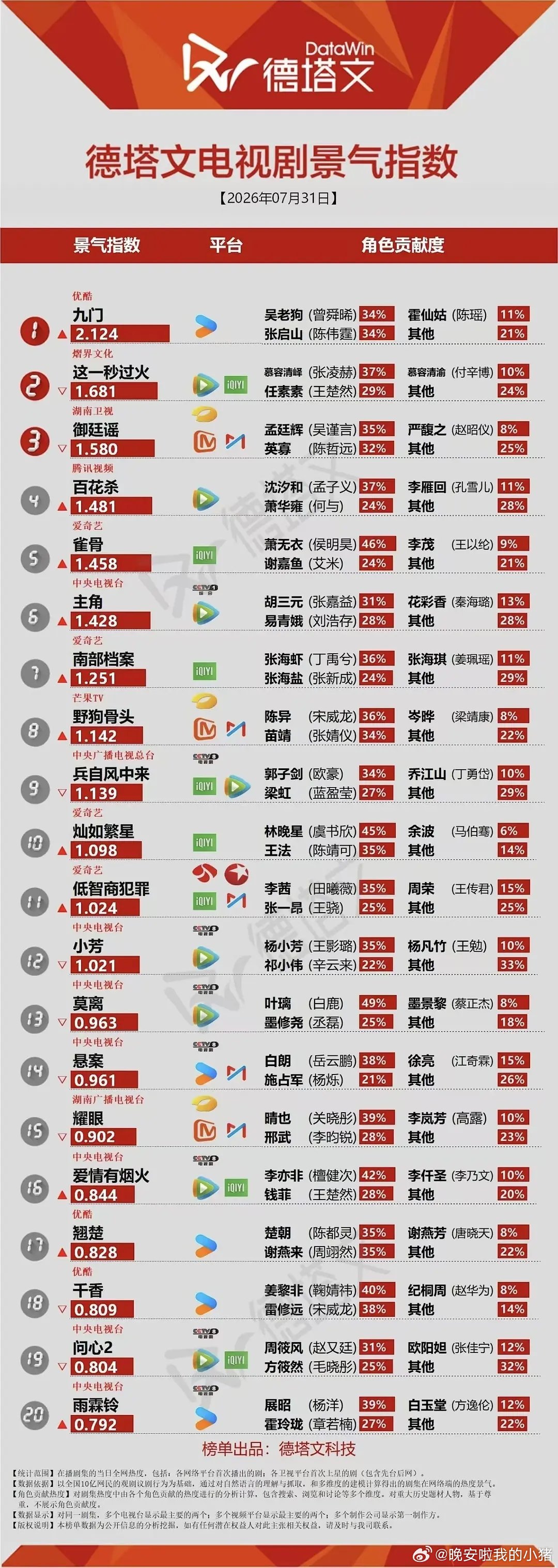 曾舜晞九门热度破9000了，德塔文破2登顶吴老狗角色热度贡献占比第一☝ 
