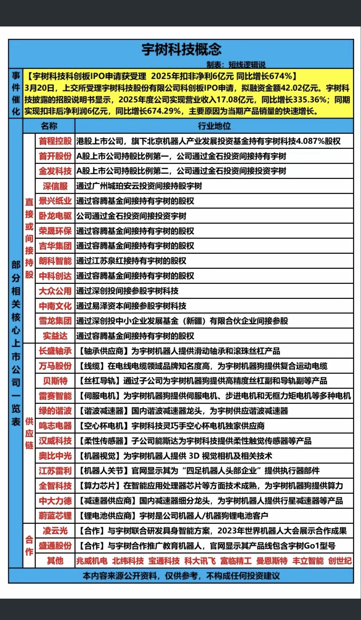 宇树科技概念！

3月20日，宇树科技IPO申请获受理，2025面净利润6亿元，