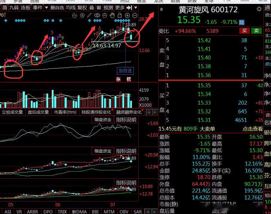 中国卫星上半年扭亏为盈【一点不担心】黄河旋风是今天手中跌幅最大的半导体材料股，今