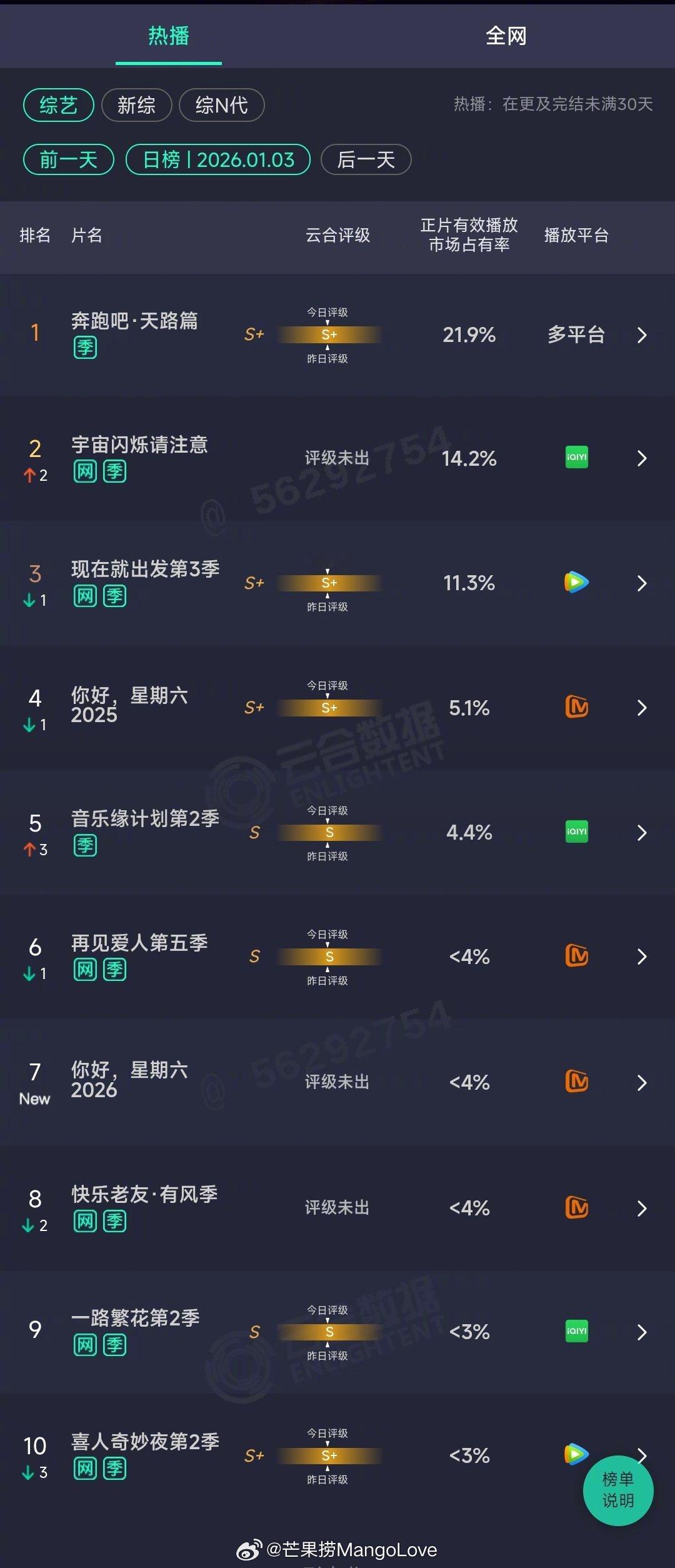 2026年01月03日云合综艺正片有效播放量占比TOP101 奔跑吧·天路篇 2