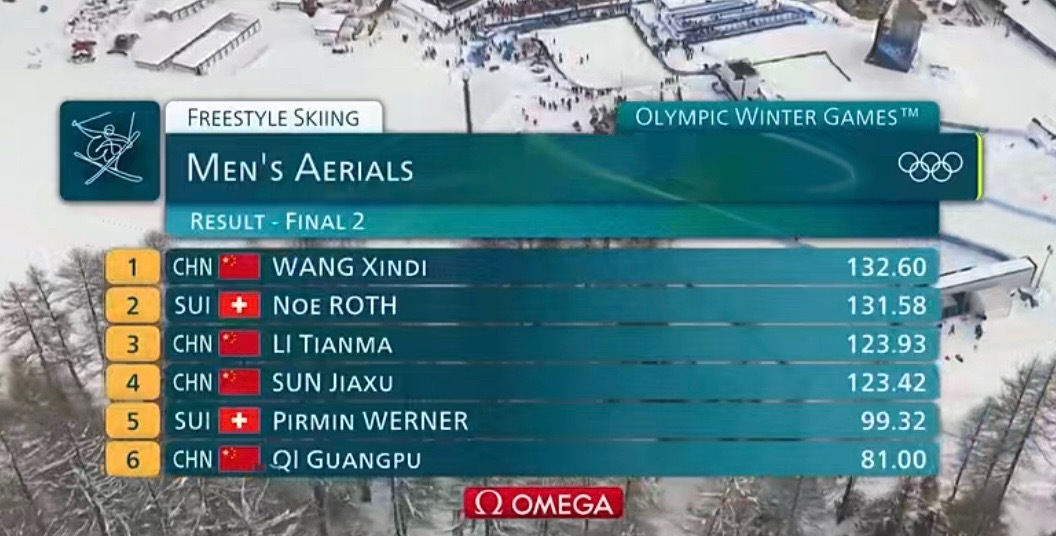 自由式滑雪男子空中技巧决赛相当哇塞的成绩 