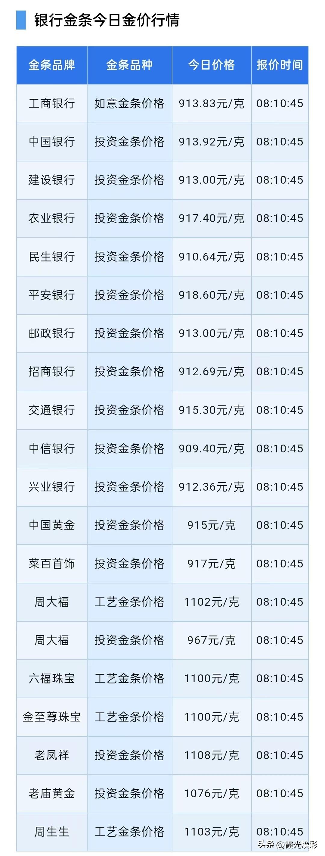 四大行金条报价！

2026年10月18日，星期日，农历九月初九。

先来了解一