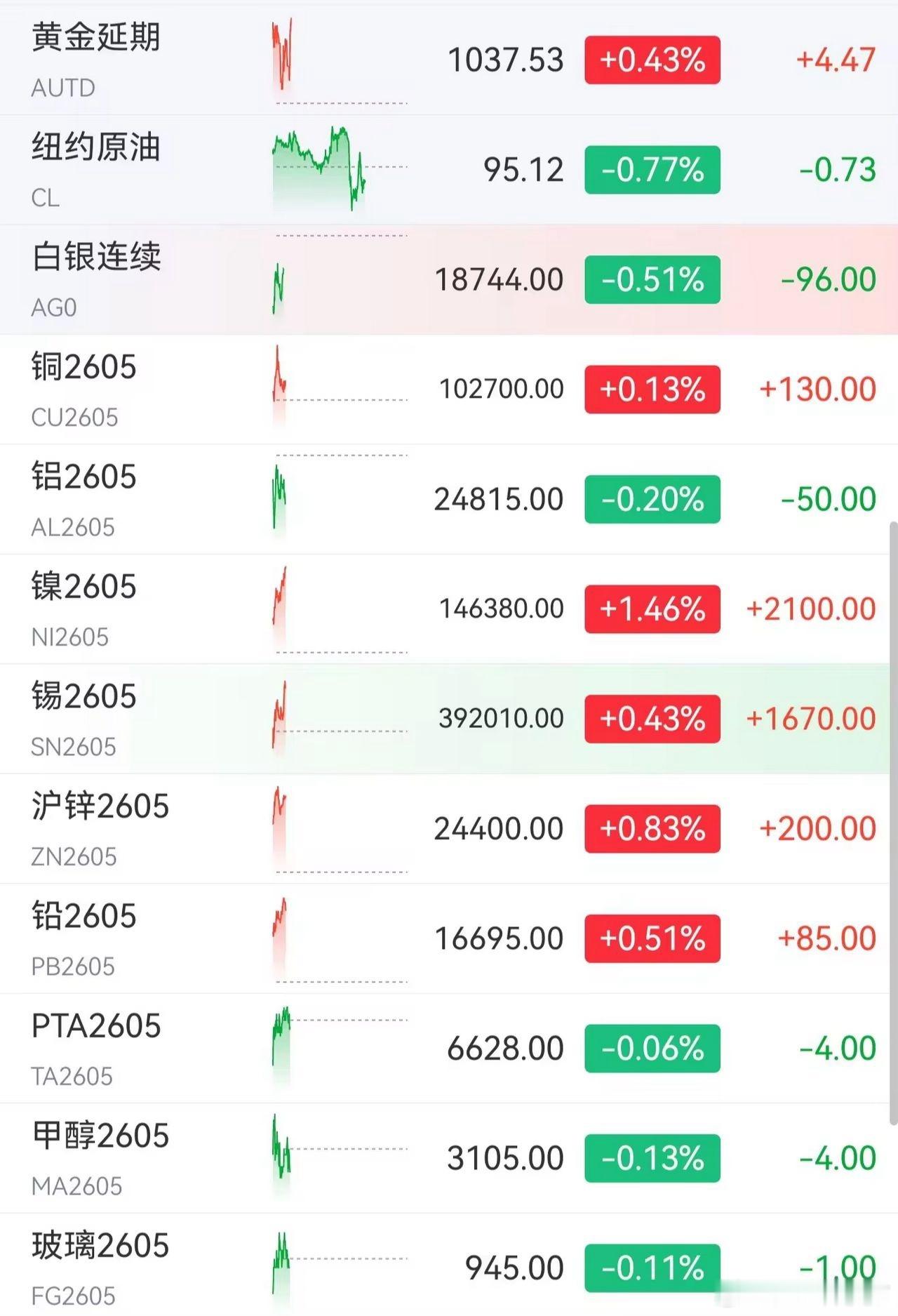 夜间行情还可以，有色，黄金拉升金属还不错，原油化工回调了！期货播报夜间行情还可以