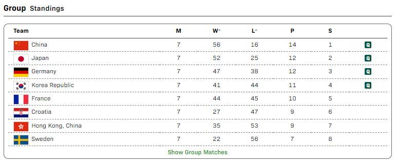 第二阶段循环赛6日赛果及积分中国队、日本队、德国队、韩国队晋级第三阶段淘汰赛法国