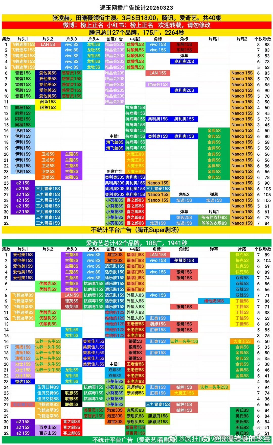 张凌赫逐玉昨天的百指72w+！！盗版159w+！抖指3500w+！！cvb单集0