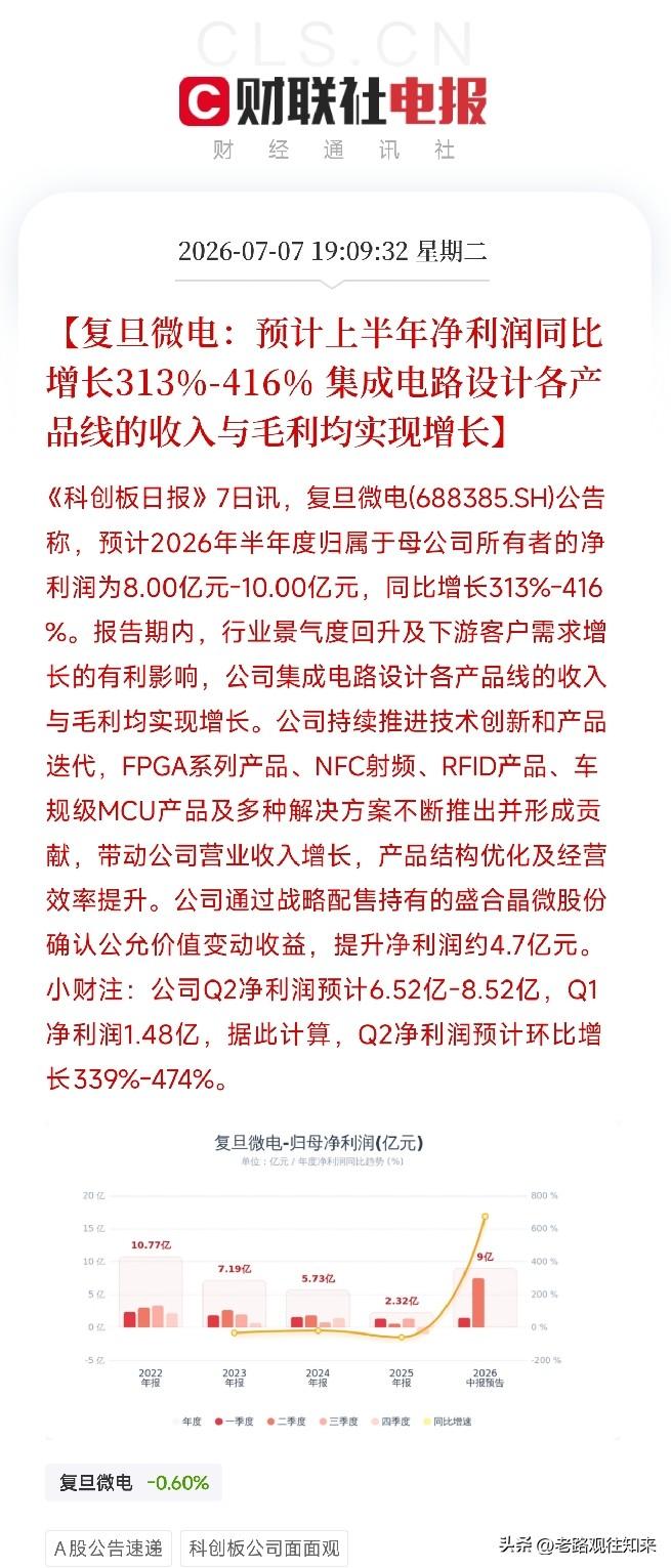 好消息！复旦微电半年净利最高增416%，Q2环比增长474%，FPGA龙头赢麻了