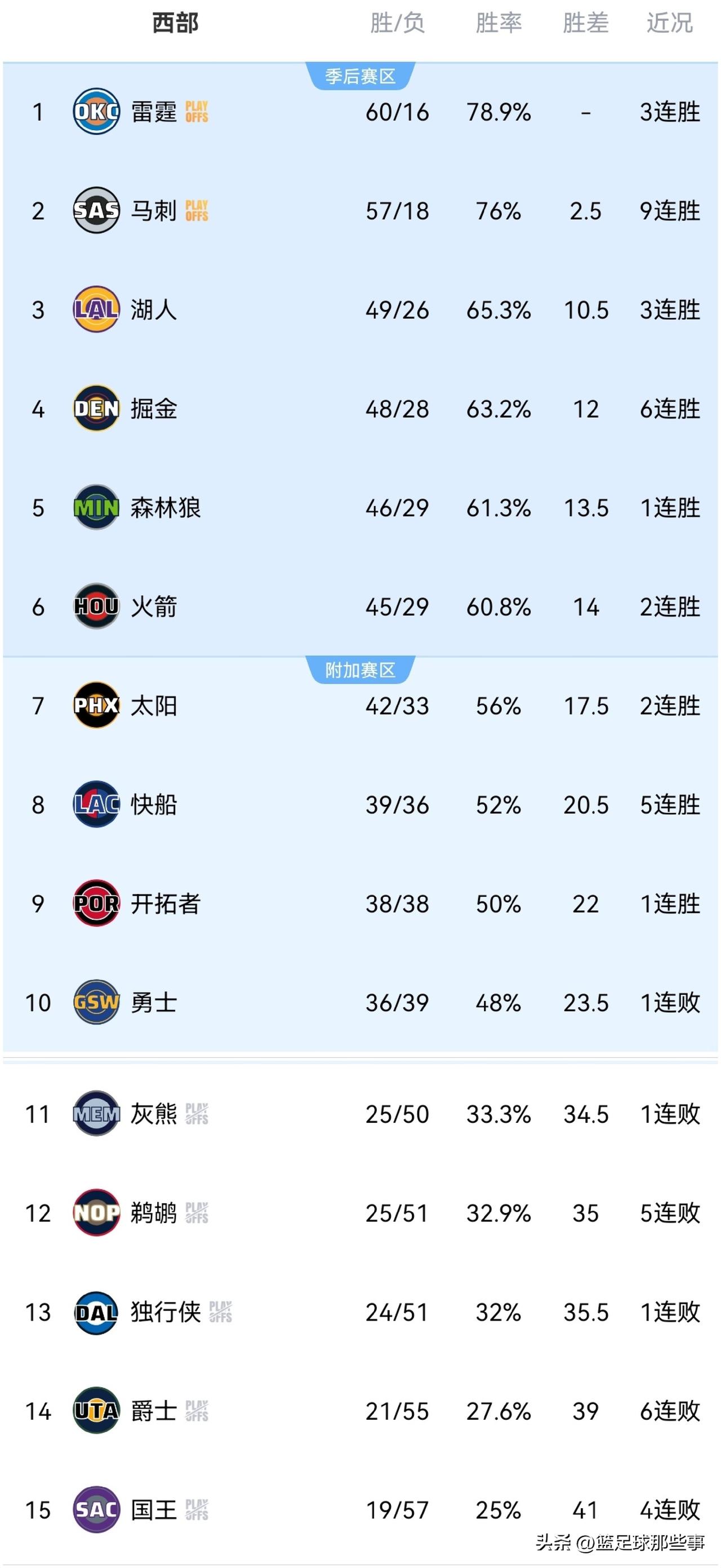 NBA西部最新排行榜：今日西部共有8支球队出战，战绩为5胜3负，雷霆马刺湖人继续