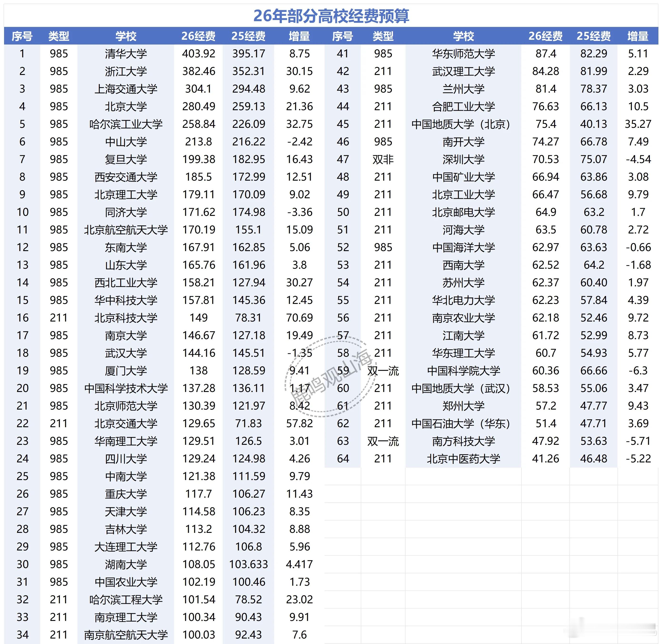 办大学确实是个耗资巨大的事，尤其中国的大学，很多费用不知道哪里去了。看了看数据，