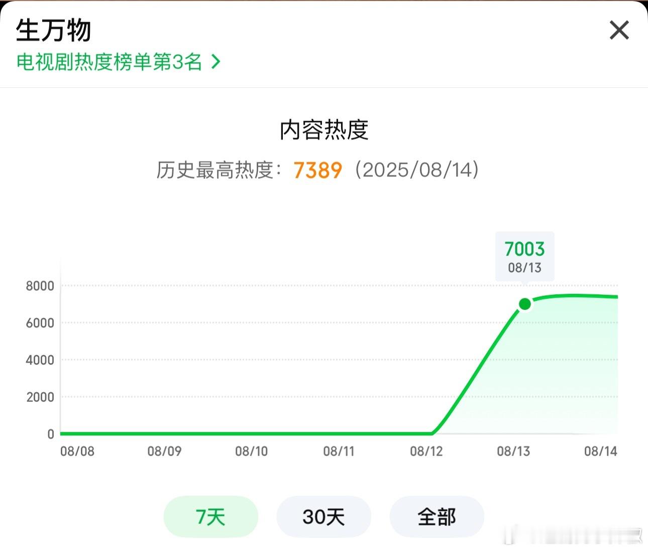 生万物🥝首日热度峰值7003，云合估1200w左右，算高开了[傻眼]招商四广也