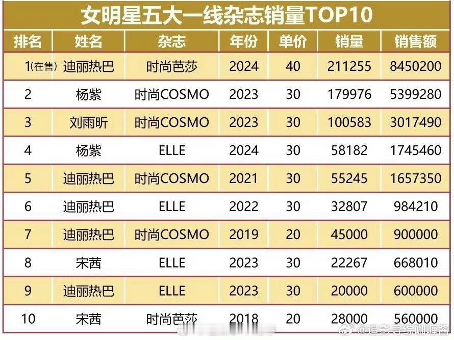 女明星杂志销量，迪丽热巴已登顶版 ​​​