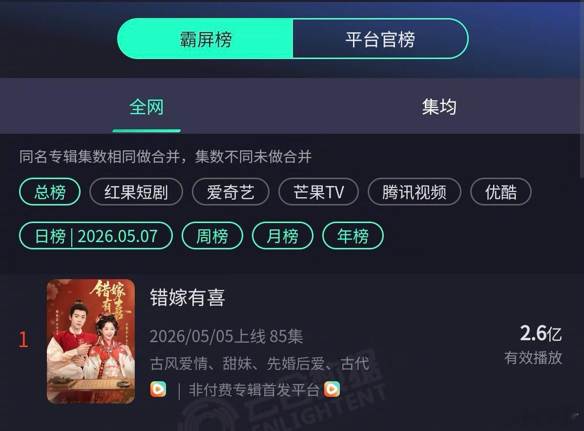 🎉至春禾&蔡欣洋|错嫁有喜1️⃣持续三天逆跌破亿！热度达10681！成为202
