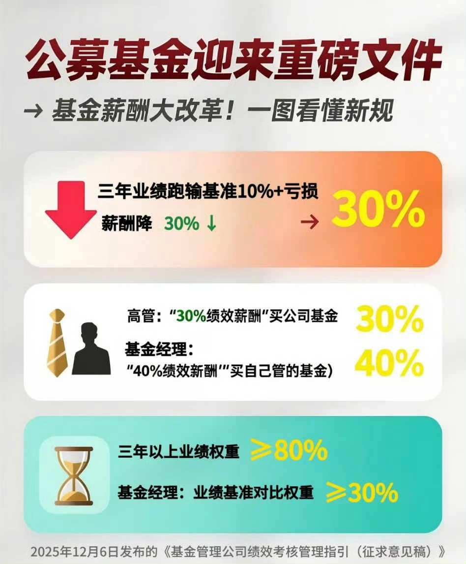 转：CPO等科技成长放量拉升，暂认为是公募新规落地的短期结果。政策导向关注基准偏