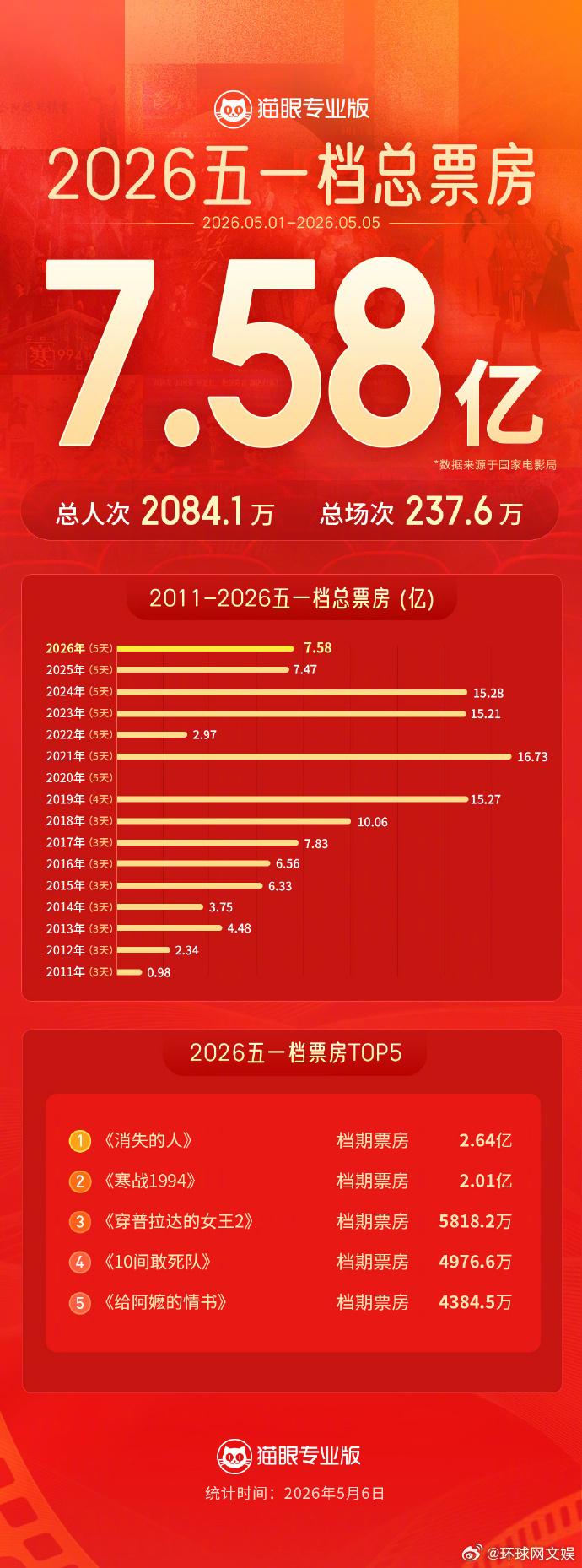 【#2026五一档总票房7.58亿#】据猫眼专业版消息，国家电影局统计，2026