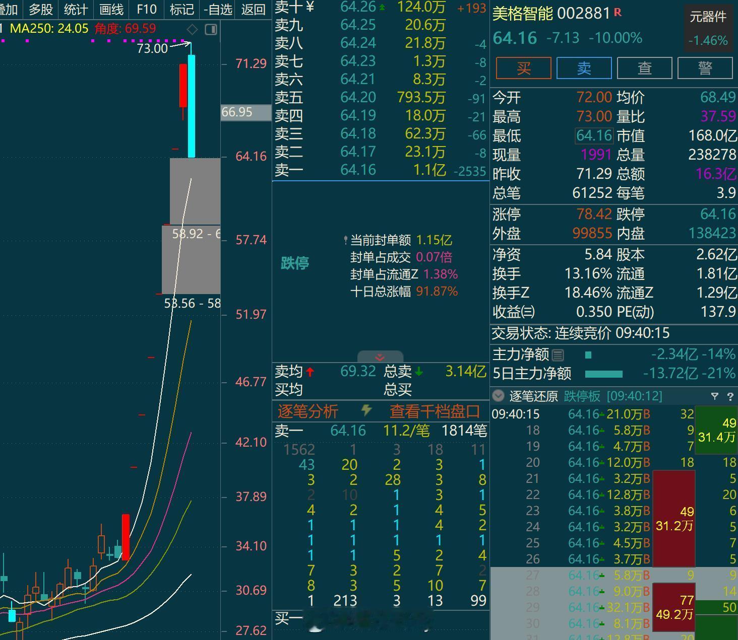 高标美格智能地板$美格智能 sz002881$ 