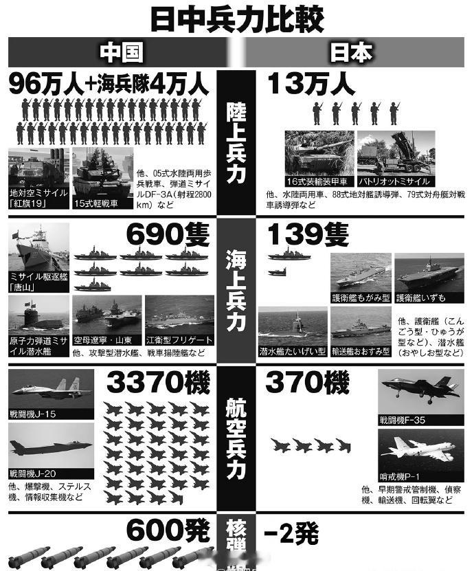 日本网友很有自知之明，特别是核弹数量，不是0枚，是-2枚，让人忍俊不禁。榜主有点