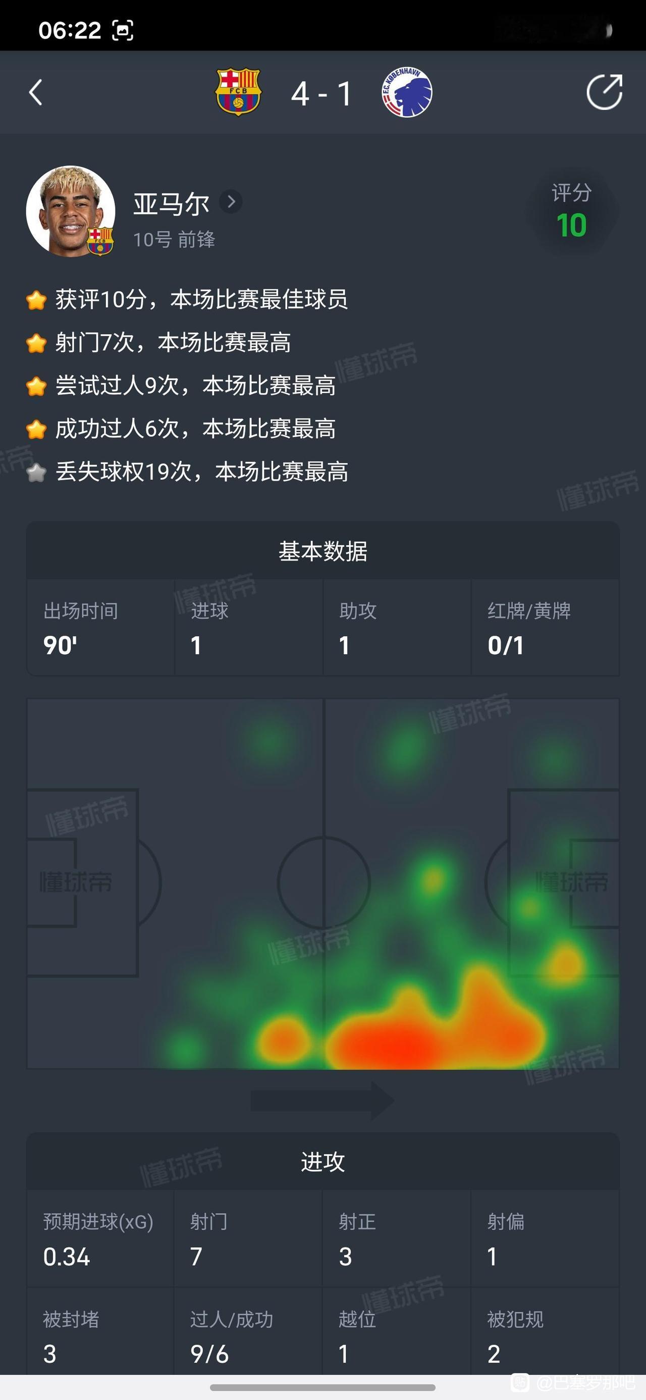 未来第一球星就是亚马尔，每次巴萨获胜他的数据真好看。

各方面都是全队最高，在欧