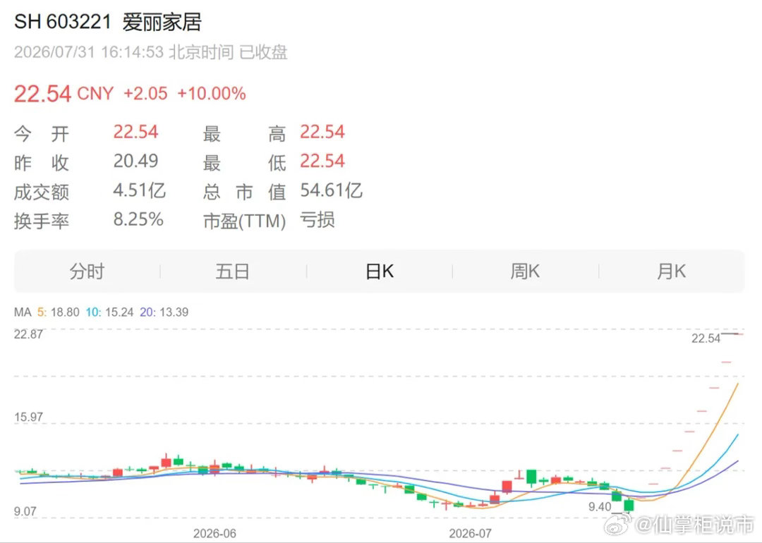 【9连板跨界牛股宣布停牌核查，股价已严重偏离基本面】7月31日晚间，爱丽家居科技