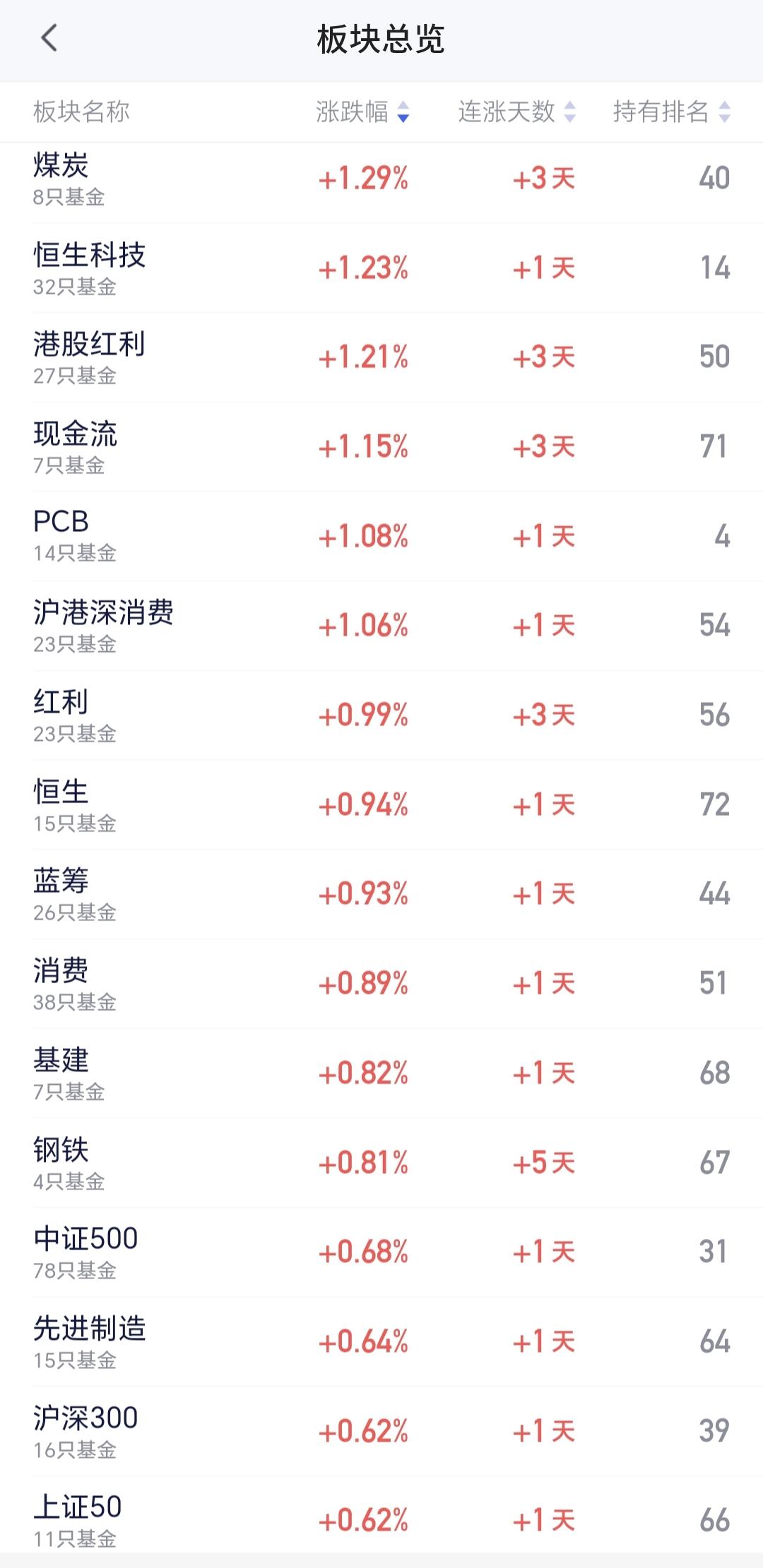 基金：煤炭板块是寻找机会还是注意风险
煤炭板块已经调整了很长时间，这个板块星期五