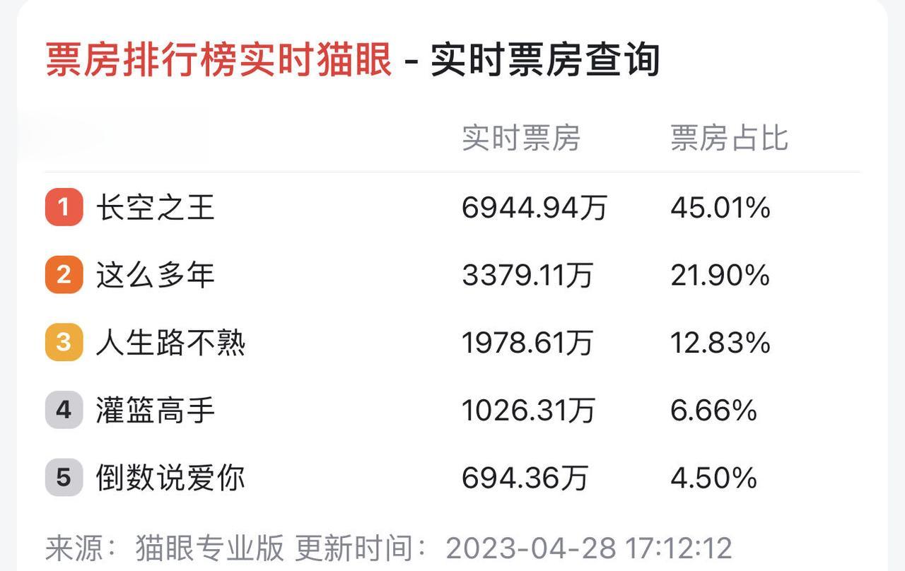 4月28日，五一档的前奏正式打响，王一博的新作《长空之王》上映首日就领跑票房榜。