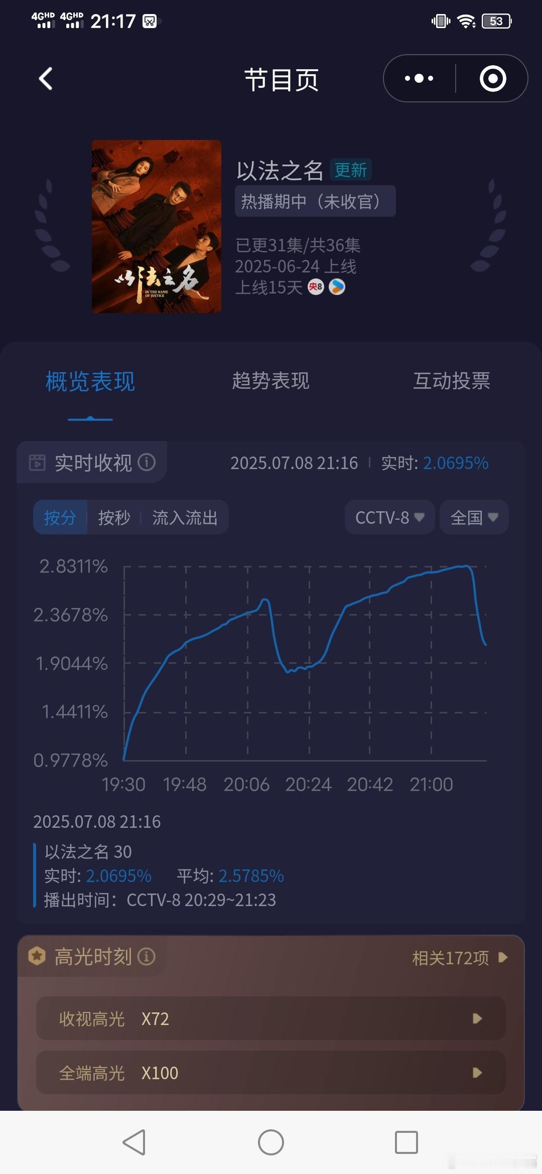 就这个以法之名盘它《以法之名》今晚酷云走势：第一集：起点0.97，峰值2.50，