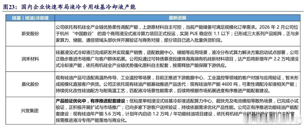 硅基冷却液：高端处于产品验证和对接硅基冷却液是氟化液的高性价比环保替代散热材料，