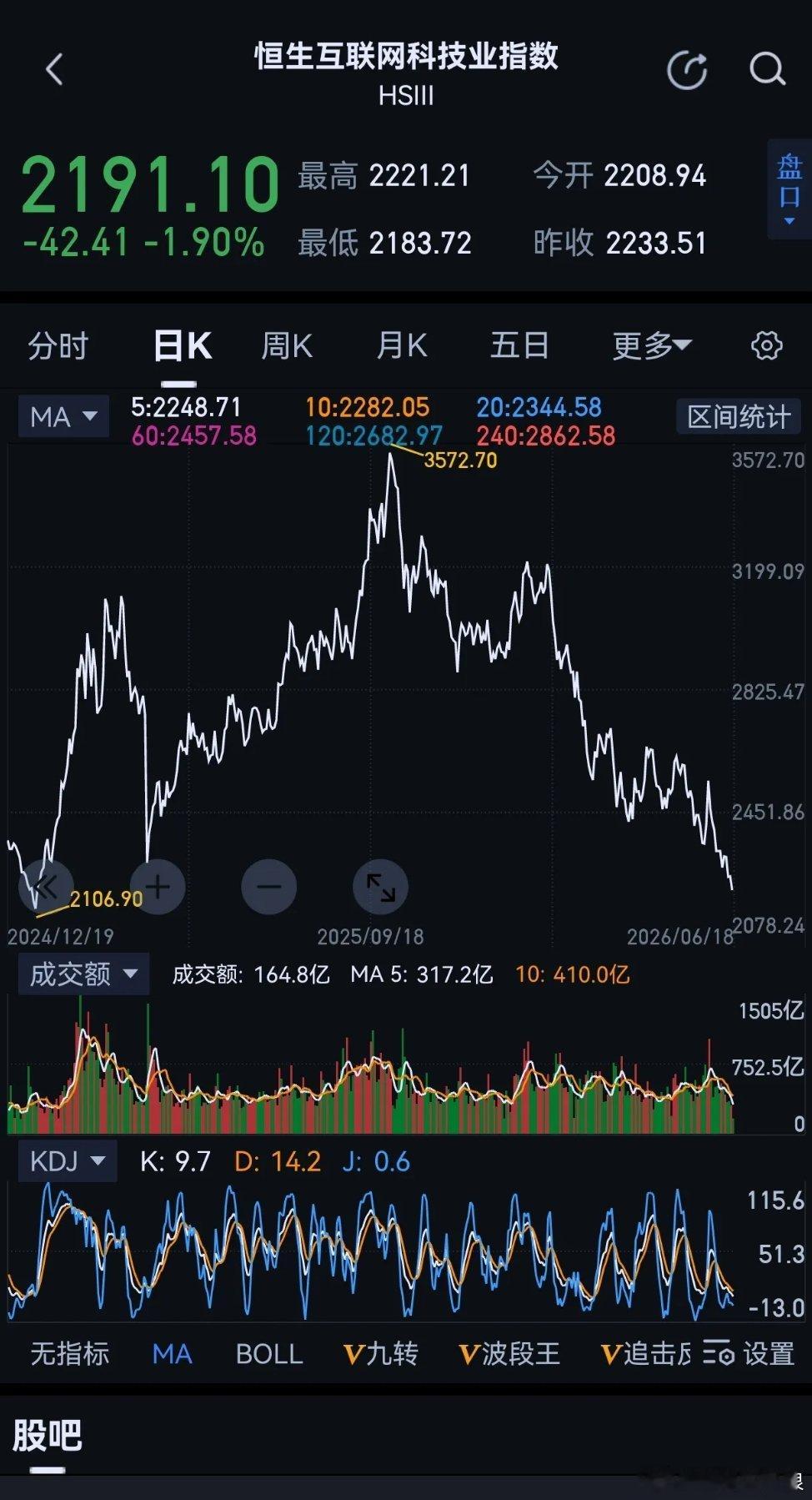 恒生外卖指数即将创两年新低！阿里美团的外卖大战，恶果非常严重，带崩了互联网指数，