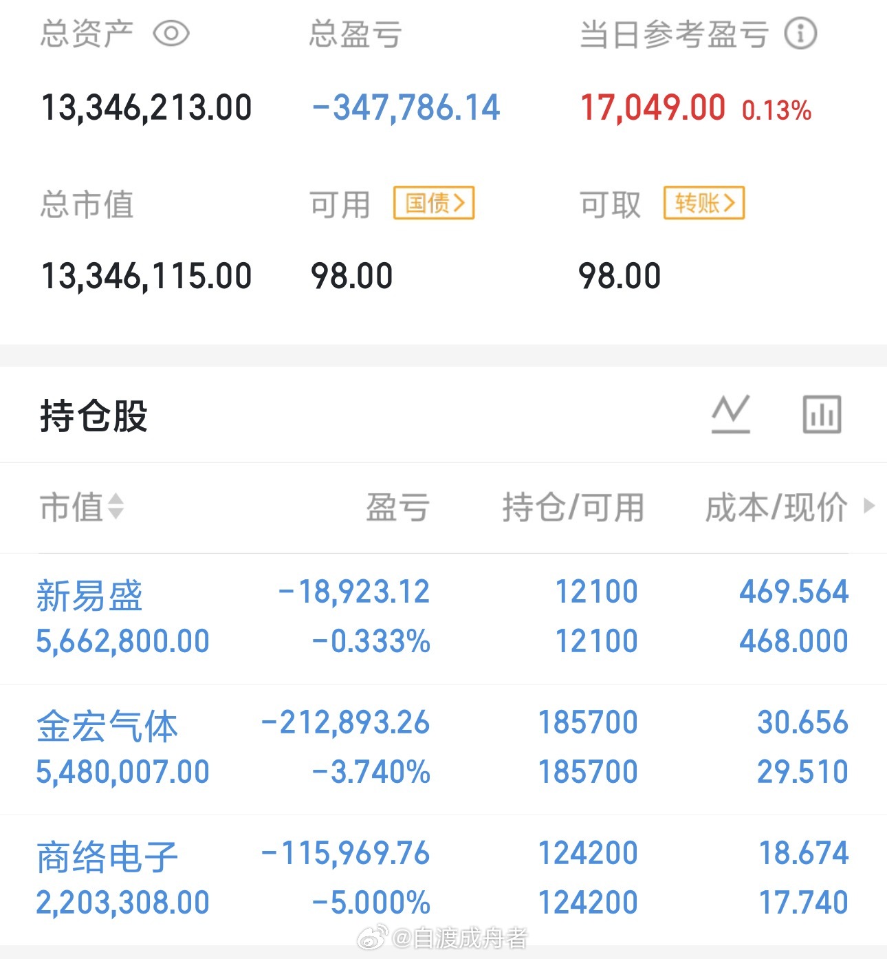 今天是03月24号星期二，龍哥（500w）翻倍操作之旅的第101天；持仓变更；持