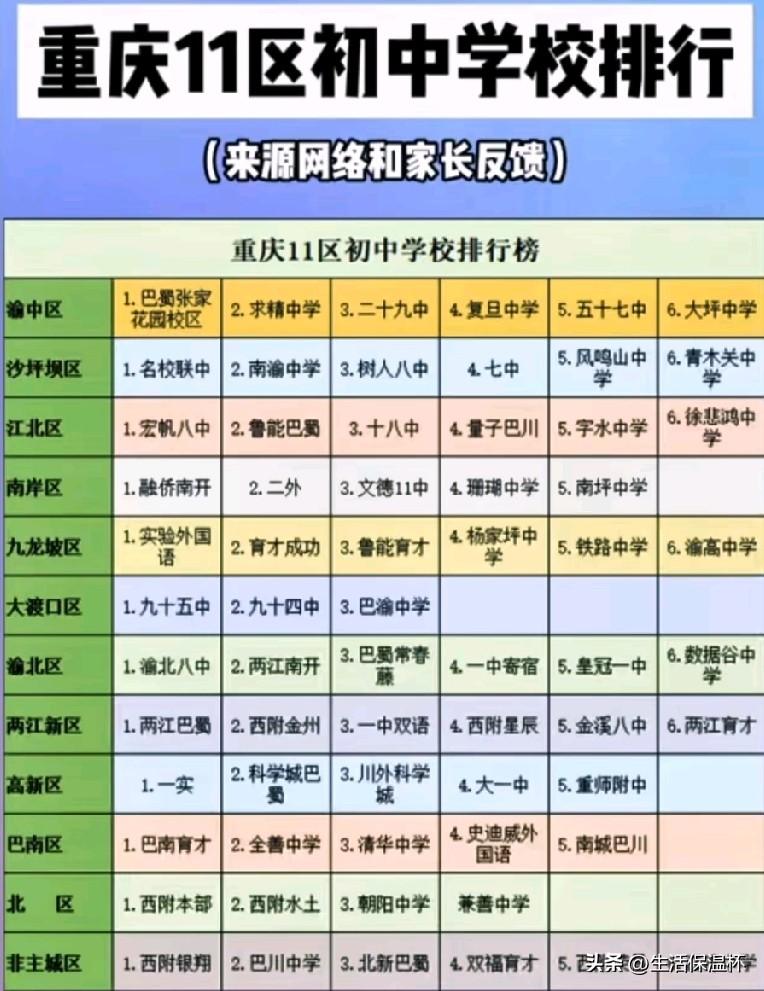 重庆11区初中排行榜单出炉，巴蜀、南开、八中、西附、育才等教育集团各校稳居各区榜
