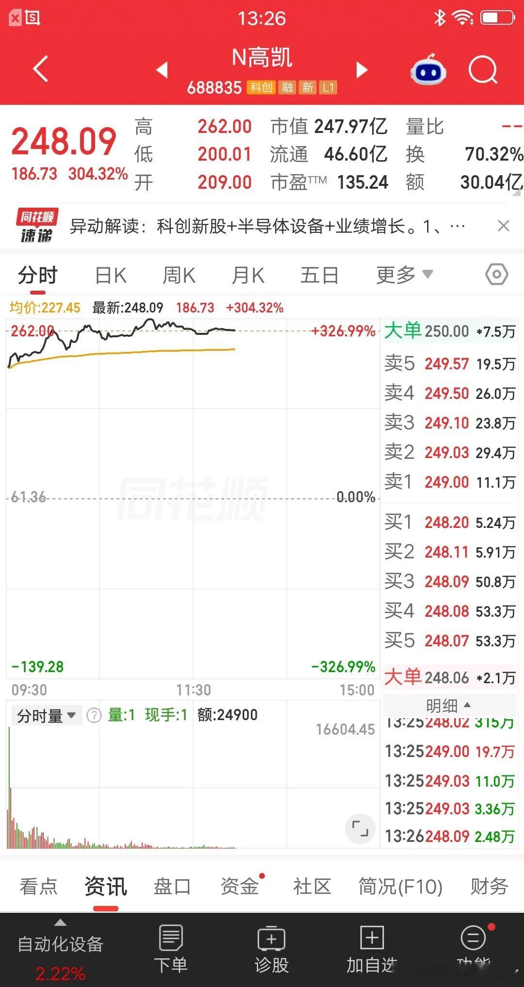 一位股民发视频笑疯了，今天250元卖出高凯技术，获利超过9万多块。这是老天赏给他