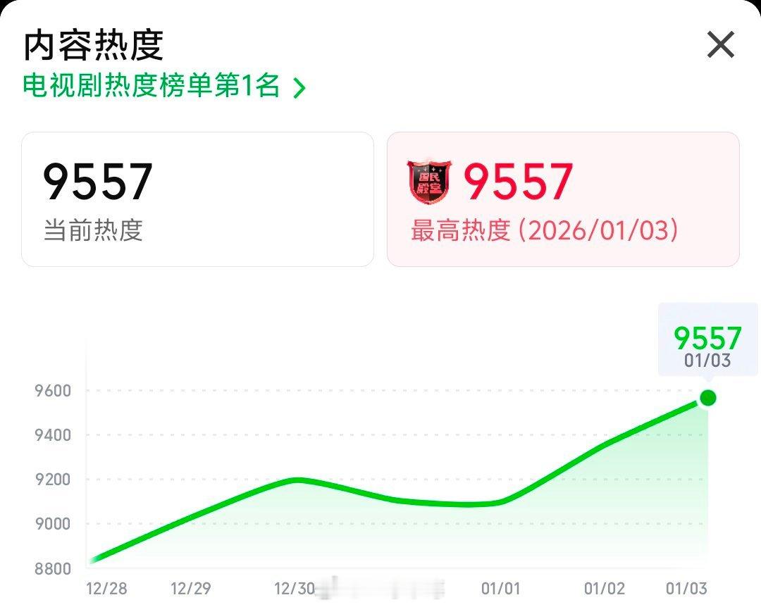 《罚罪2》已经破9500了 看能不能成为2026开年🥝第一个热度破万的 