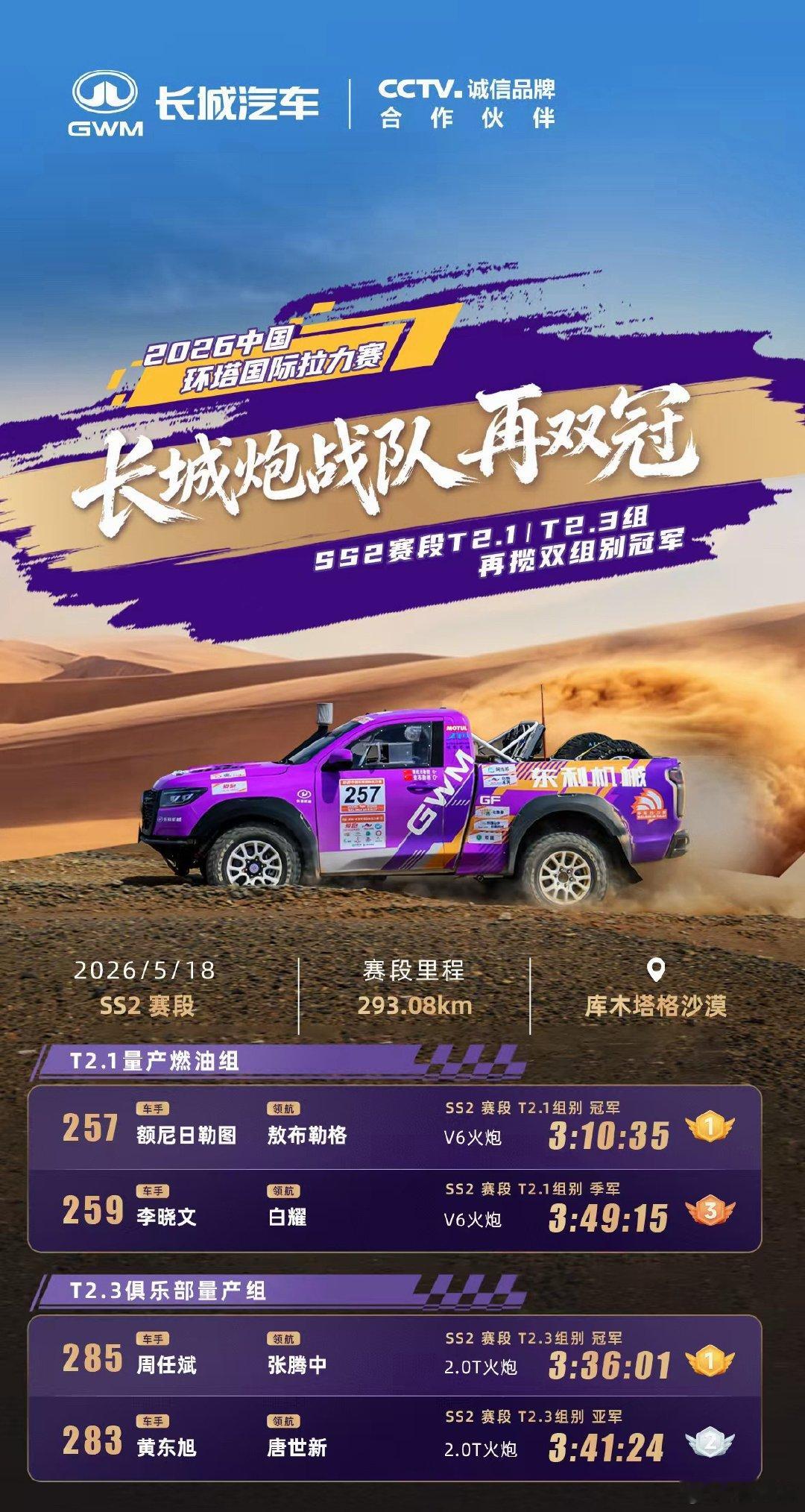 2026环塔SS2赛段再创佳绩，长城炮战队T2.1和T2.3组再夺双冠！长城炮战