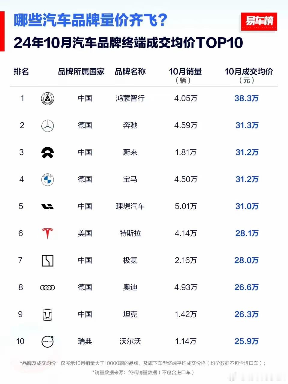 国内月销过万台，10月销售均价前10的品牌（不包含进口车）。在这些限制条件下，鸿