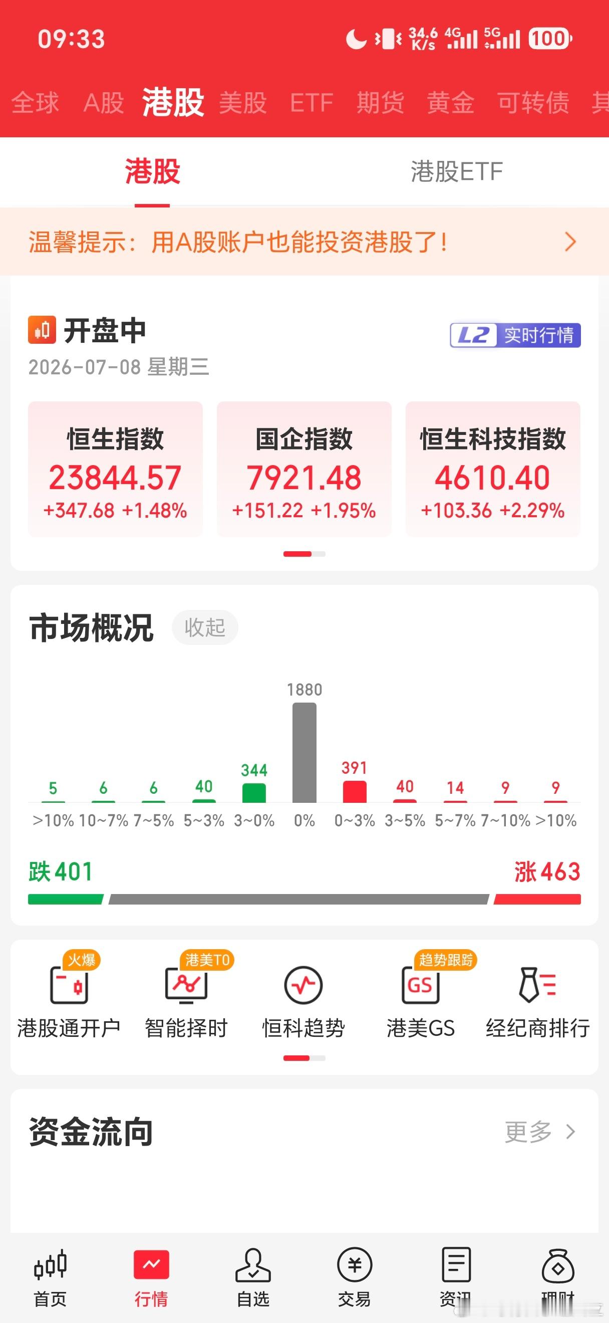 看来港股市场已经提前日线主升了，港股创新药跳水完也继续上涨了。 