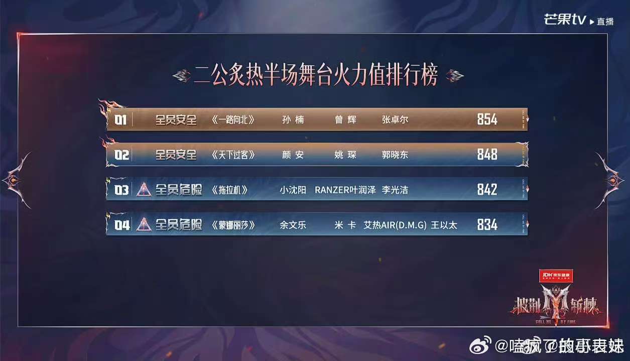 张彬彬部落二公第一名王传君部落二公第二 二公总排名出炉张彬彬部落第一王传君部落第