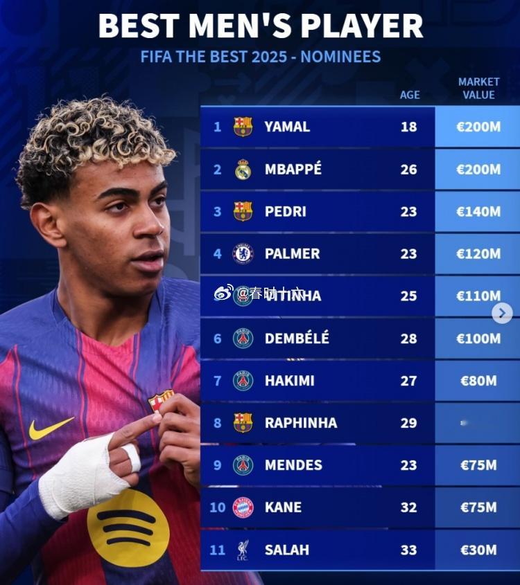 世足先生提名者身价榜：亚马尔、姆巴佩均2亿 帕尔默、登贝莱在列 12月16日讯 