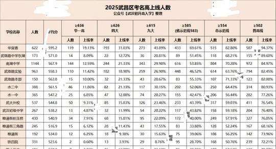 大洗牌！武昌区2025初中上线名高排名
以华宜寄为例，华宜寄2025年中考参考人