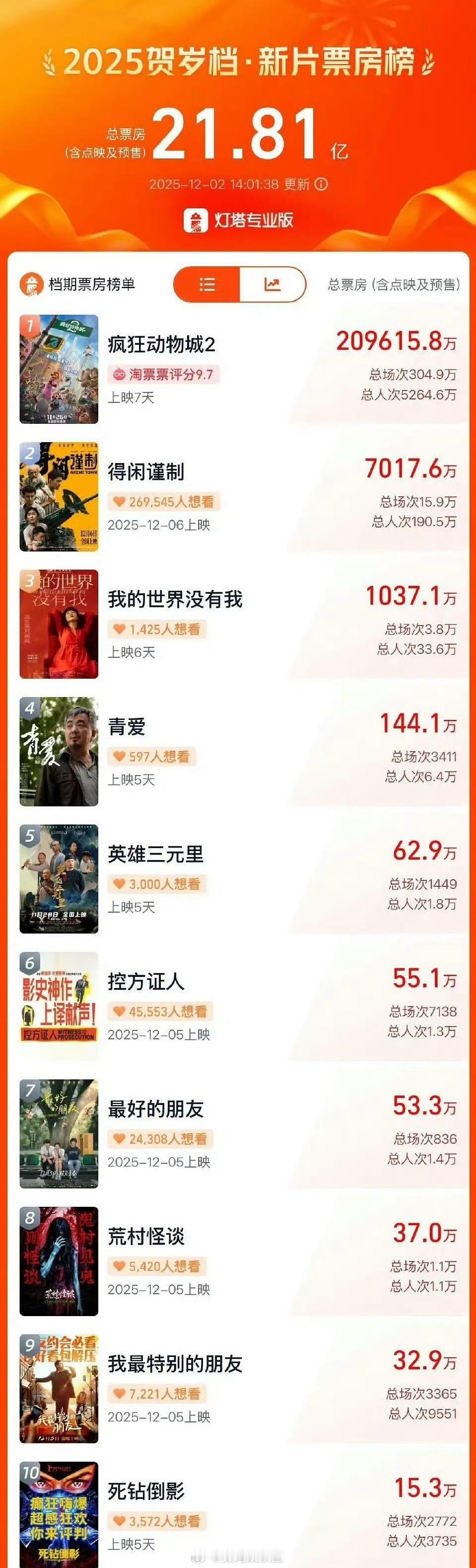 肖战《得闲谨制》定档到预售5天就破了7000w ，不知道最终票房会不会像射雕英雄