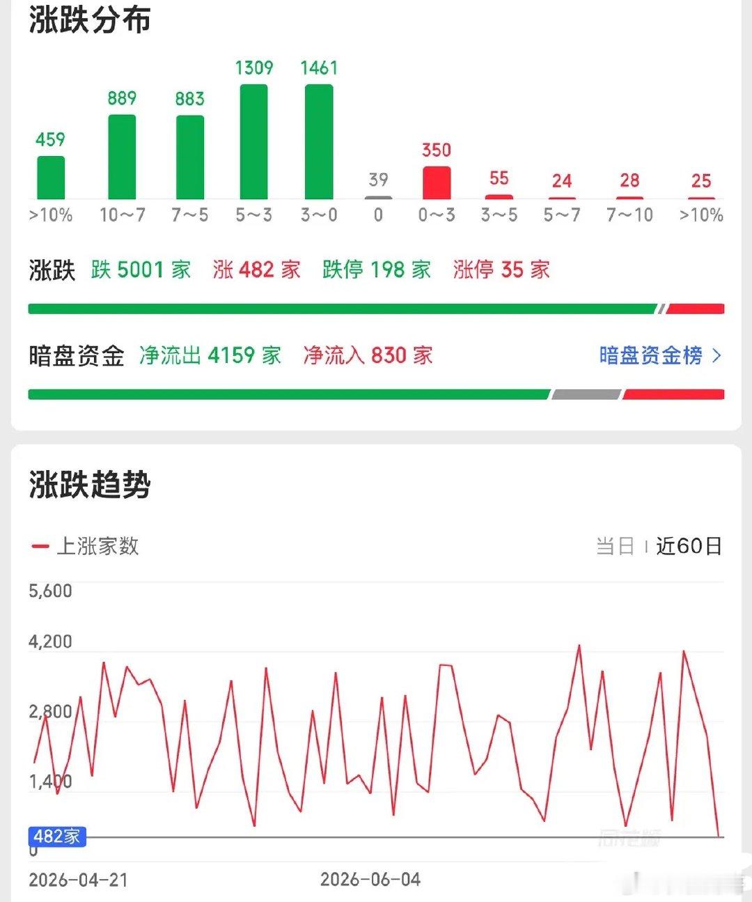 平均股价大跌7%，半导体板块跌停！多只宽基ETF异动。今天大盘跌幅还是超出了预期