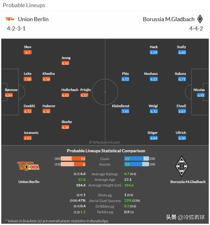 2月15日 周六008 德甲 柏林联合-门兴格拉德巴赫，分享媒体whoscore