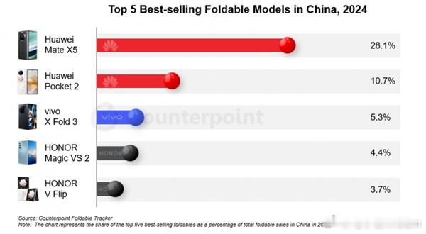 2024年中国可折叠智能手机市场增长27%，华为占据主导地位，市场份额超50%。